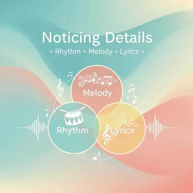 A graphic illustrating the relationship between rhythm, melody, and lyrics in music.
